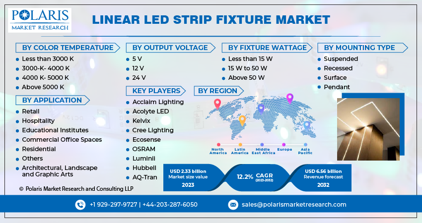 Linear LED Strip Fixture Market Share, Size
